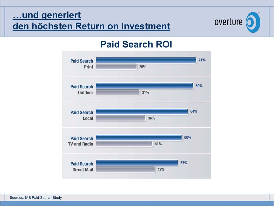 Investment Paid Search