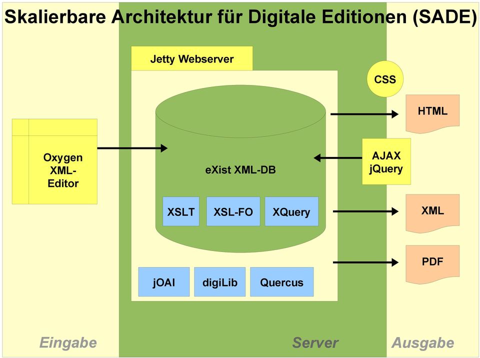 Editor exist XML-DB AJAX jquery XSLT XSL-FO