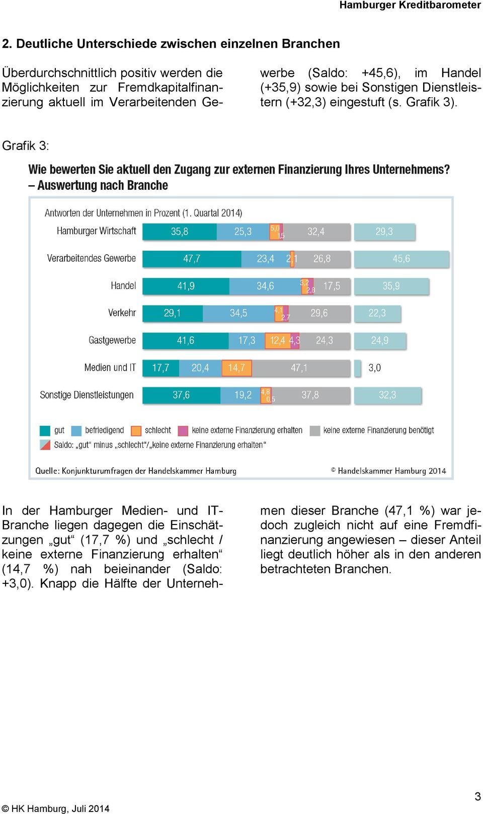 Grafik 3: In der Hamburger Medien- und IT- Branche liegen dagegen die Einschätzungen gut (17,7 %) und schlecht / keine externe Finanzierung erhalten (14,7 %) nah