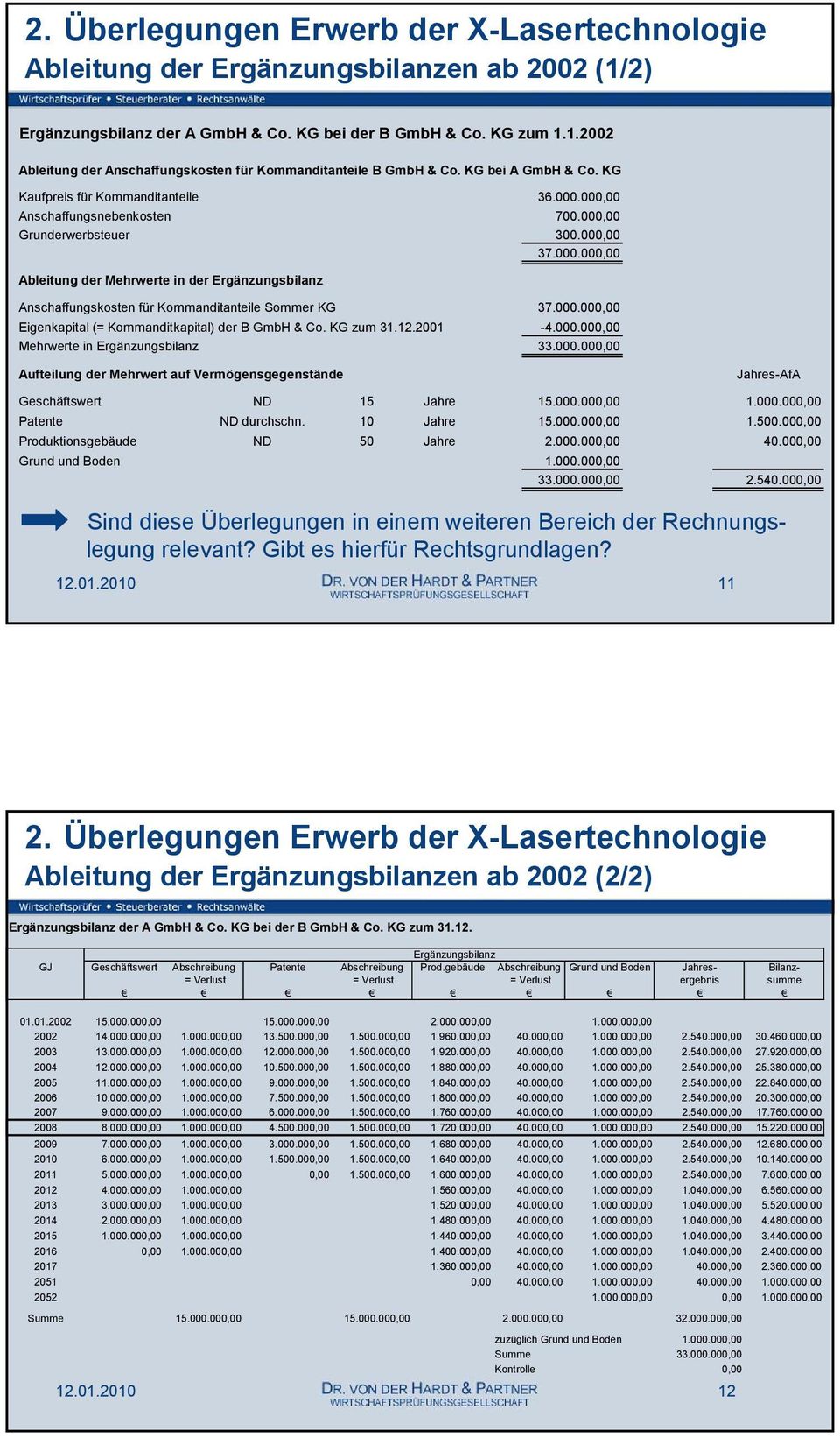 000.000,00 Eigenkapital (= Kommanditkapital) der B GmbH & Co. KG zum 31.12.2001-4.000.000,00 Mehrwerte in Ergänzungsbilanz 33.000.000,00 Aufteilung der Mehrwert auf Vermögensgegenstände Jahres-AfA Geschäftswert ND 15 Jahre 15.