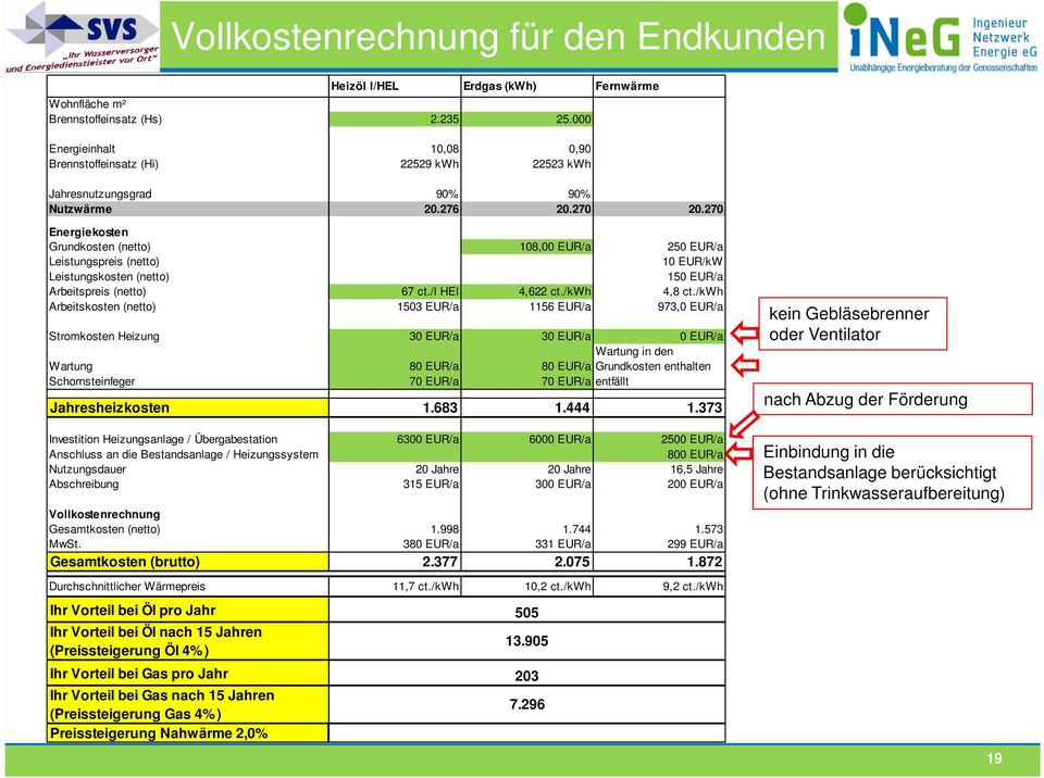 270 Energiekosten Grundkosten (netto) 108,00 EUR/a 250 EUR/a Leistungspreis (netto) 10 EUR/kW Leistungskosten (netto) 150 EUR/a Arbeitspreis (netto) 67 ct./l HEl 4,622 ct./kwh 4,8 ct.