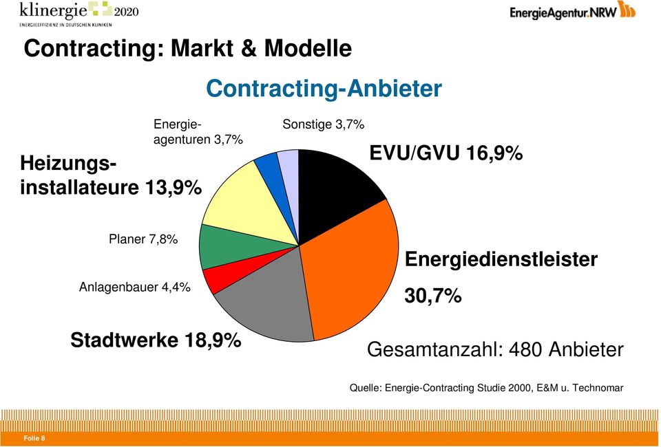 Anlagenbauer 4,4% Stadtwerke 18,9% Energiedienstleister 30,7%