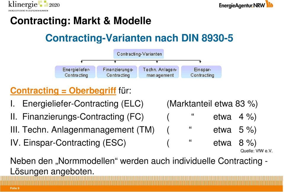 Finanzierungs-Contracting (FC) ( etwa 4 %) III. Techn. Anlagenmanagement (TM) ( etwa 5 %) IV.
