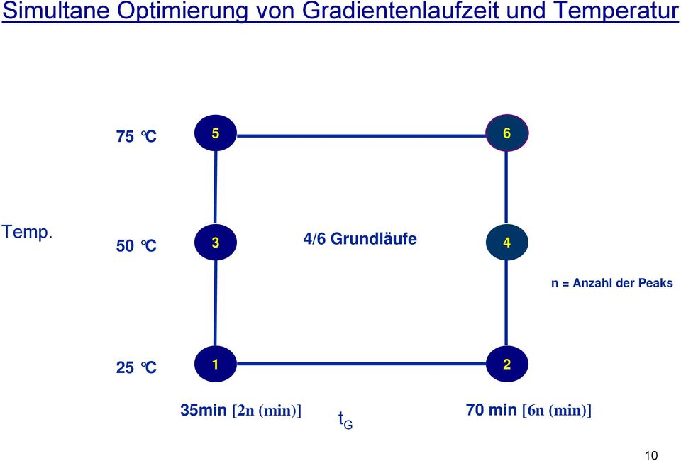 Temp. 50 C 4/6 Grundläufe 3 4 n = Anzahl