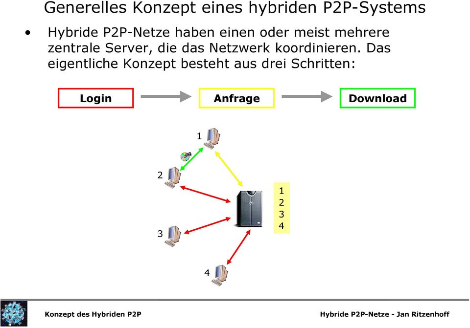 koordinieren.