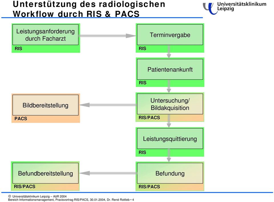 Untersuchung/ Bildakquisition Leistungsquittierung RIS Befundbereitstellung RIS/PACS