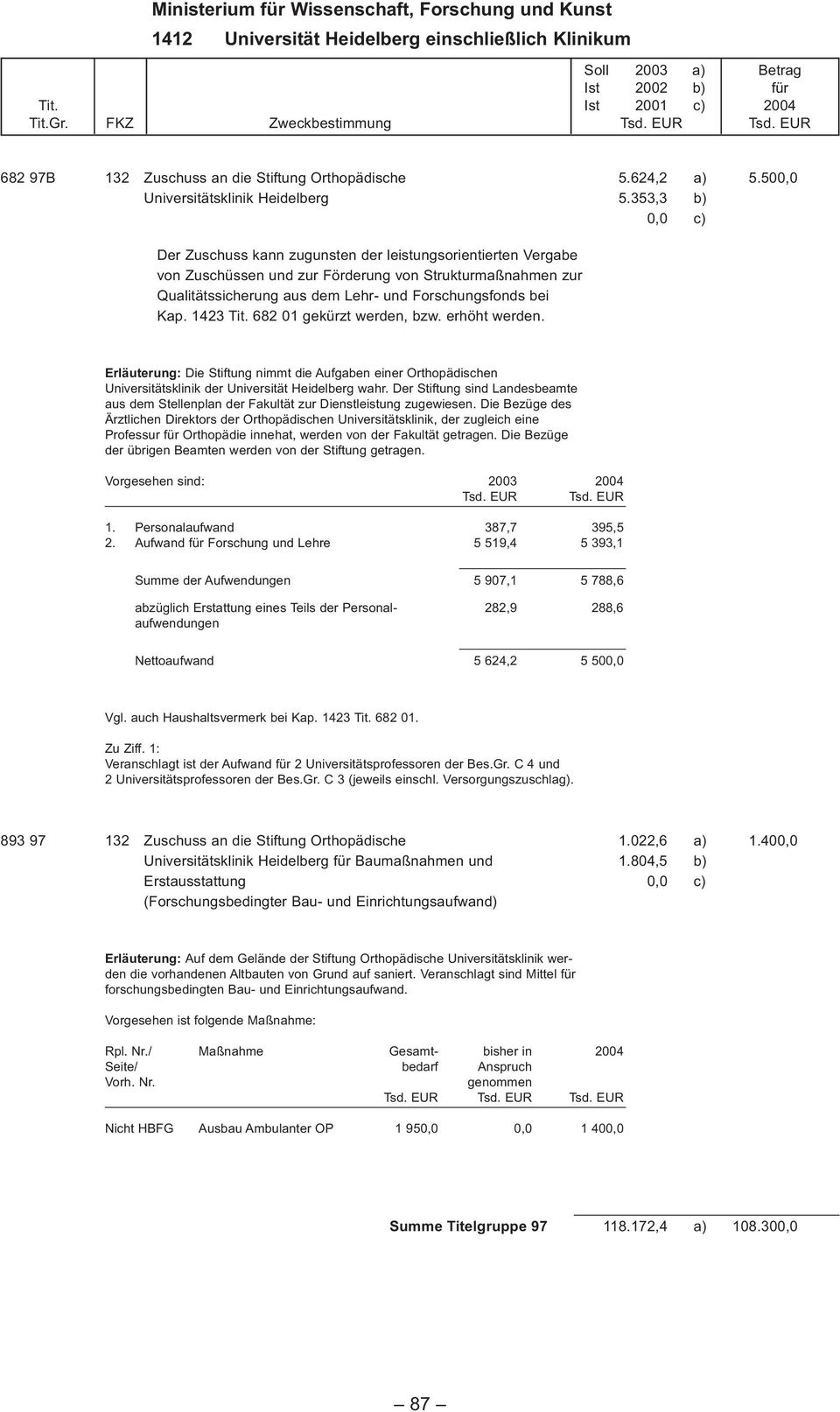 1423 Tit. 682 01 gekürzt werden, bzw. erhöht werden. Erläuterung: Die Stiftung nimmt die Aufgaben einer Orthopädischen Universitätsklinik der Universität Heidelberg wahr.