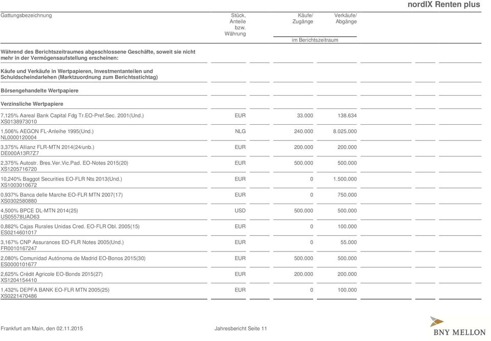 Schuldscheindarlehen (Marktzuordnung zum Berichtsstichtag) Börsengehandelte Wertpapiere Verzinsliche Wertpapiere Käufe/ Zugänge im Berichtszeitraum Verkäufe/ Abgänge nordix Renten plus 7,125% Aareal