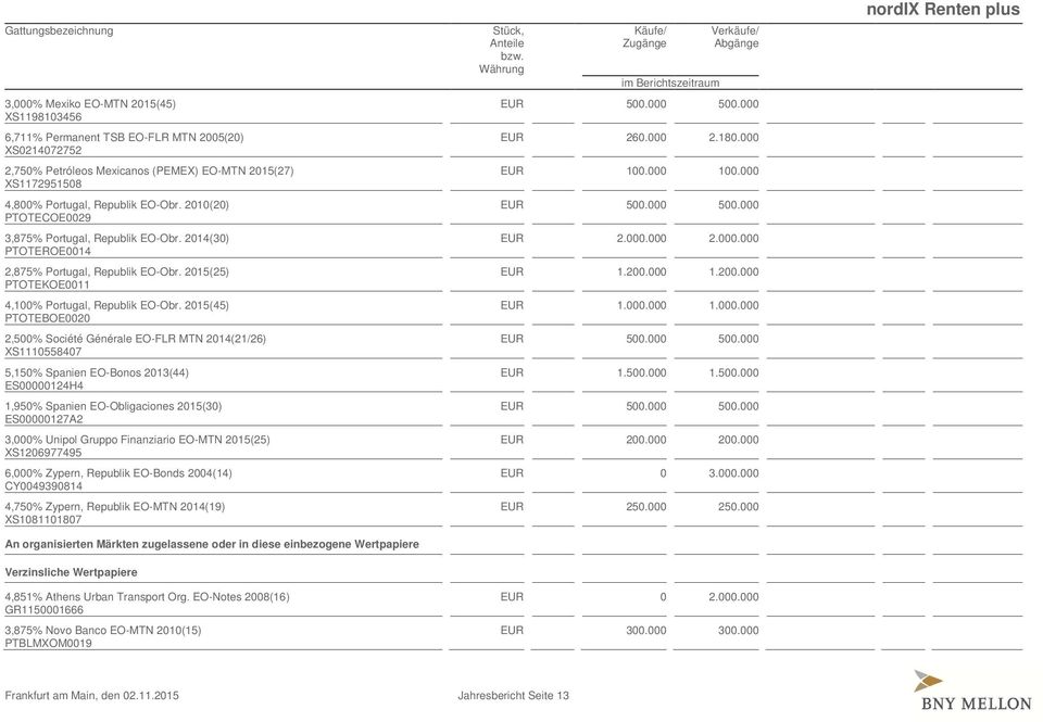 EO-Obr. 2010(20) PTOTECOE0029 3,875% Portugal, Republik EO-Obr. 2014(30) PTOTEROE0014 2,875% Portugal, Republik EO-Obr. 2015(25) PTOTEKOE0011 4,100% Portugal, Republik EO-Obr.