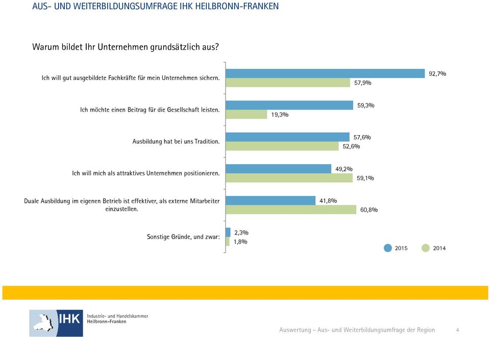 57,6% 52,6% Ich will mich als attraktives Unternehmen positionieren.