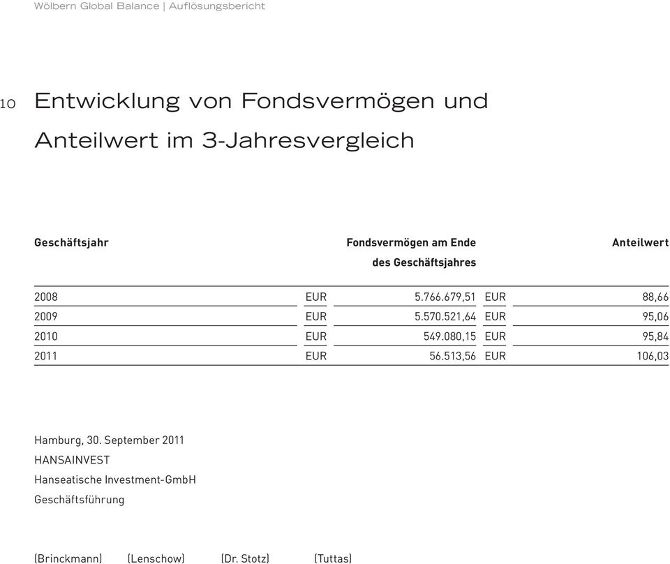 521,64 EUR 95,06 2010 EUR 549.080,15 EUR 95,84 2011 EUR 56.513,56 EUR 106,03 Hamburg, 30.