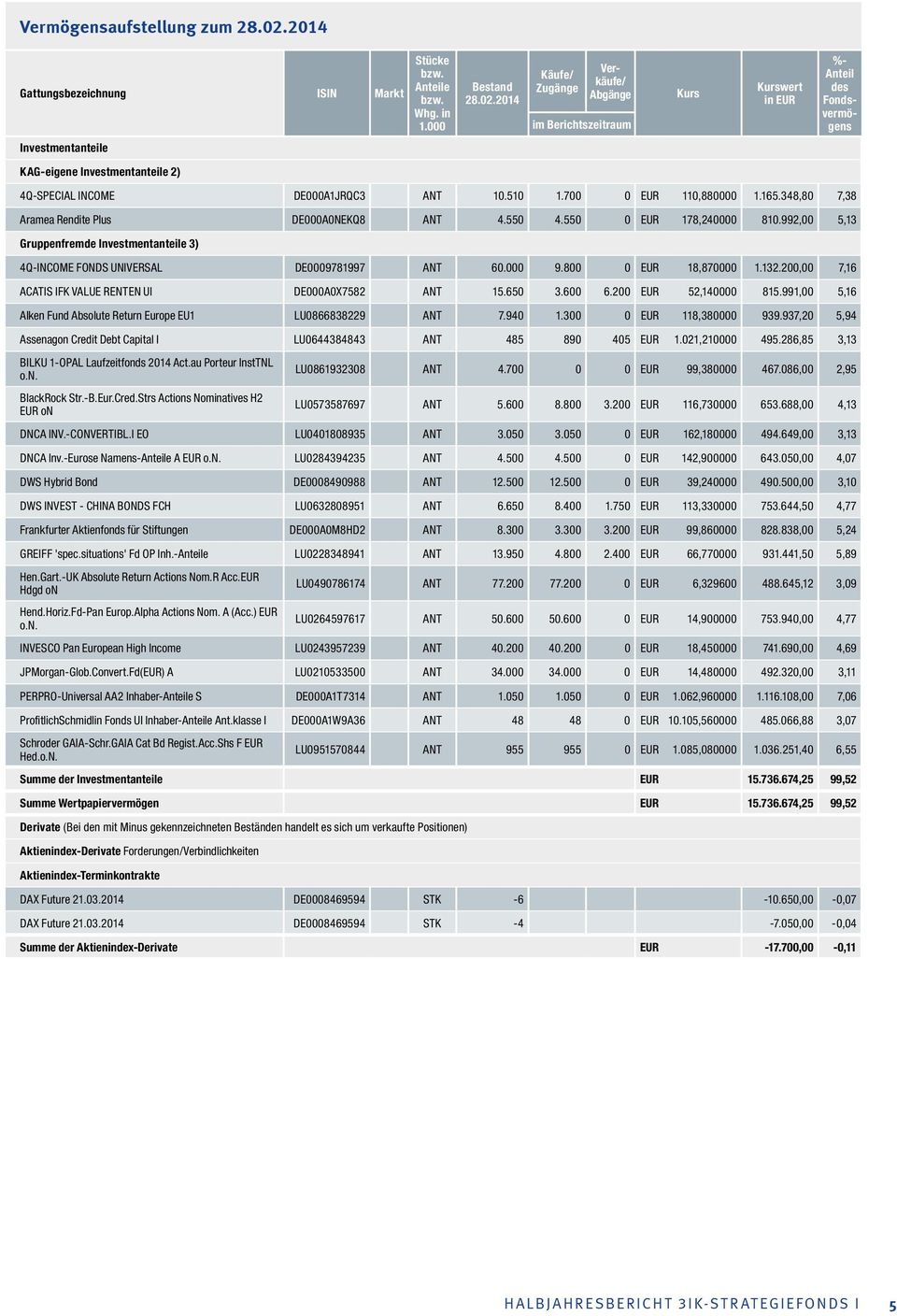 2014 Käufe/ Zugänge Verkäufe/ Abgänge im Berichtszeitraum Kurs Kurswert in EUR %- Anteil des Fondsvermögens Investmentanteile KAG-eigene Investmentanteile 2) 4Q-SPECIAL INCOME DE000A1JRQC3 ANT 10.