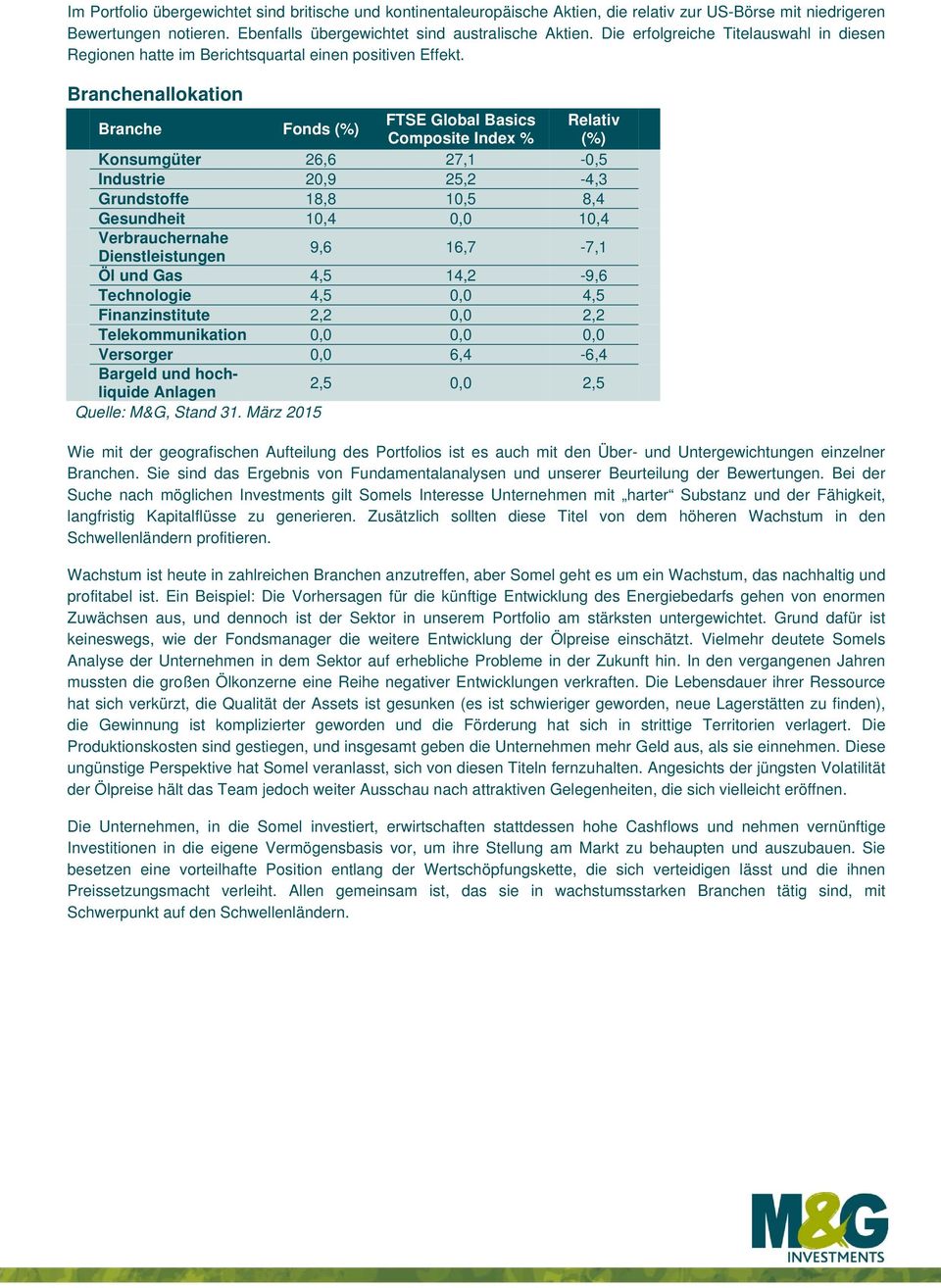 Branchenallokation Branche Fonds (%) FTSE Global Basics Relativ Composite Index % (%) Konsumgüter 26,6 27,1-0,5 Industrie 20,9 25,2-4,3 Grundstoffe 18,8 10,5 8,4 Gesundheit 10,4 0,0 10,4