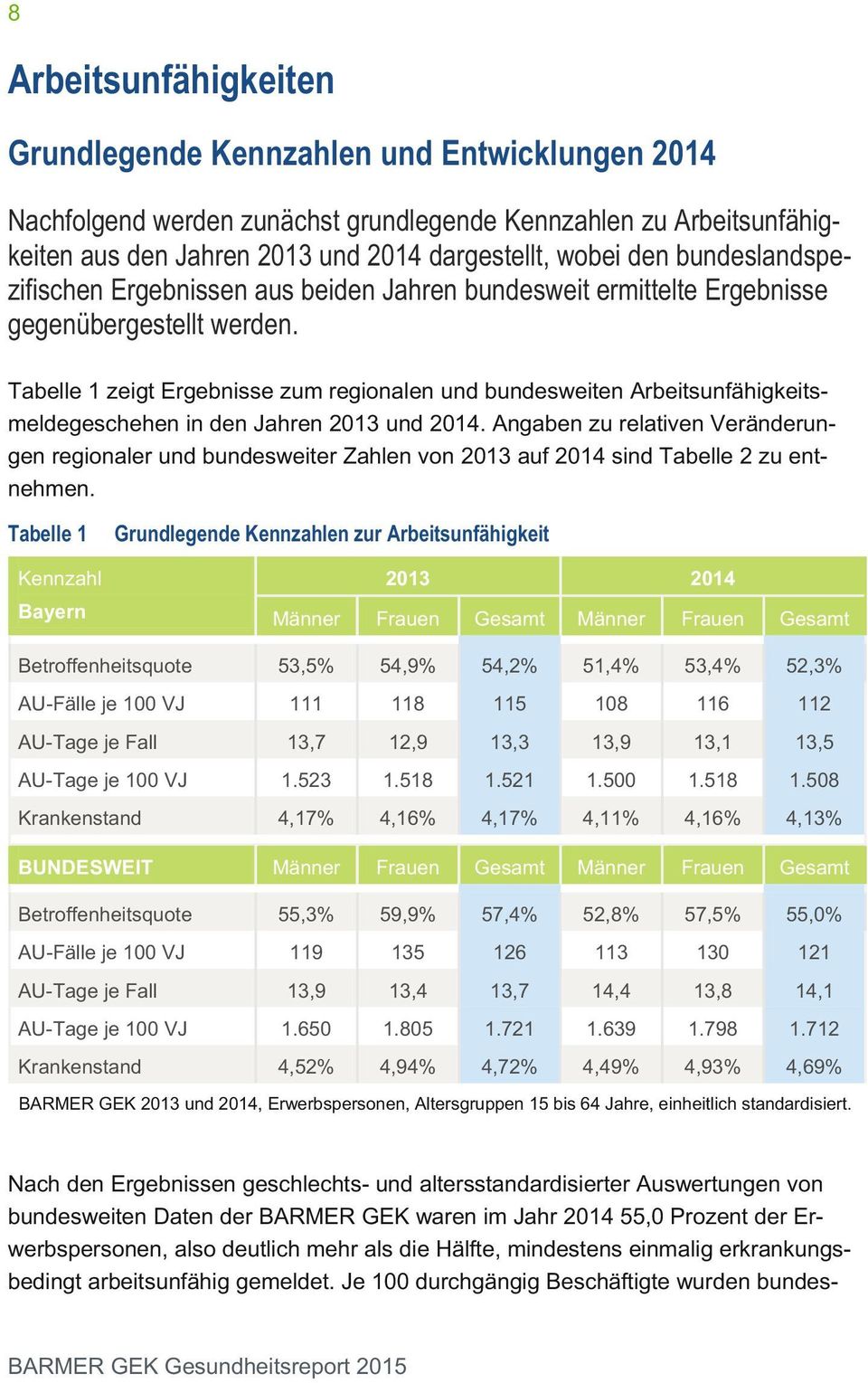 Tabelle 1 zeigt Ergebnisse zum regionalen und bundesweiten Arbeitsunfähigkeitsmeldegeschehen in den Jahren 2013 und 2014.