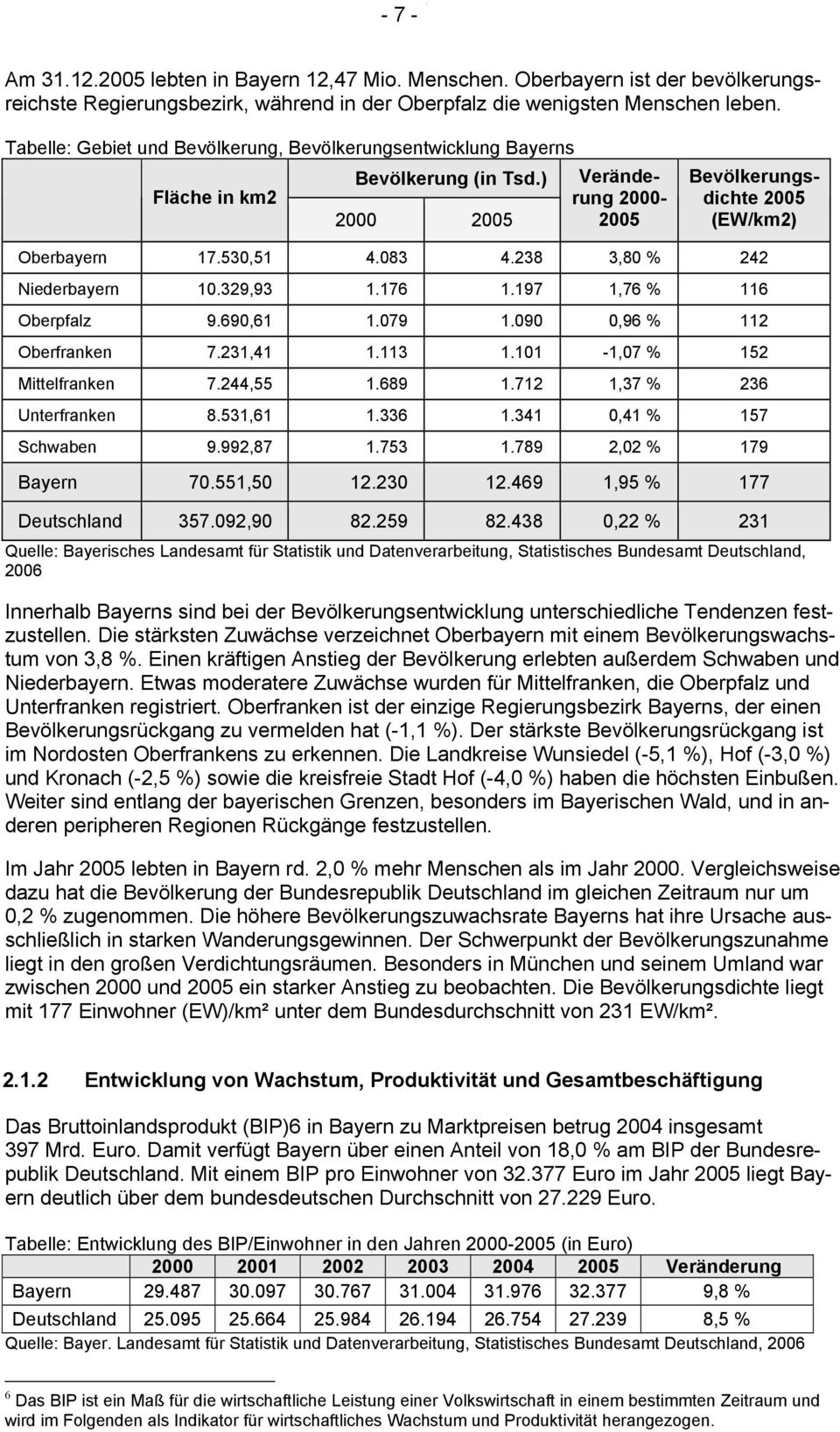 238 3,80 % 242 Niederbayern 10.329,93 1.176 1.197 1,76 % 116 Oberpfalz 9.690,61 1.079 1.090 0,96 % 112 Oberfranken 7.231,41 1.113 1.101-1,07 % 152 Mittelfranken 7.244,55 1.689 1.