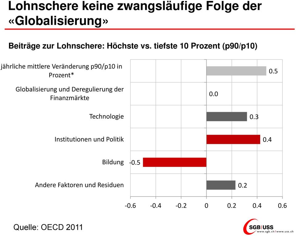 5 Globalisierung li i und Deregulierung der Finanzmärkte 0.0 Technologie 03 0.