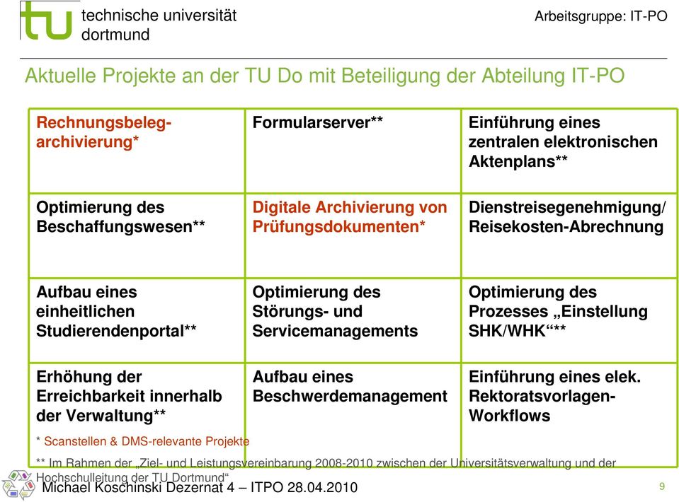 und Servicemanagements Optimierung des Prozesses Einstellung SHK/WHK ** Erhöhung der Erreichbarkeit innerhalb der Verwaltung** * Scanstellen & DMS-relevante Projekte Aufbau eines