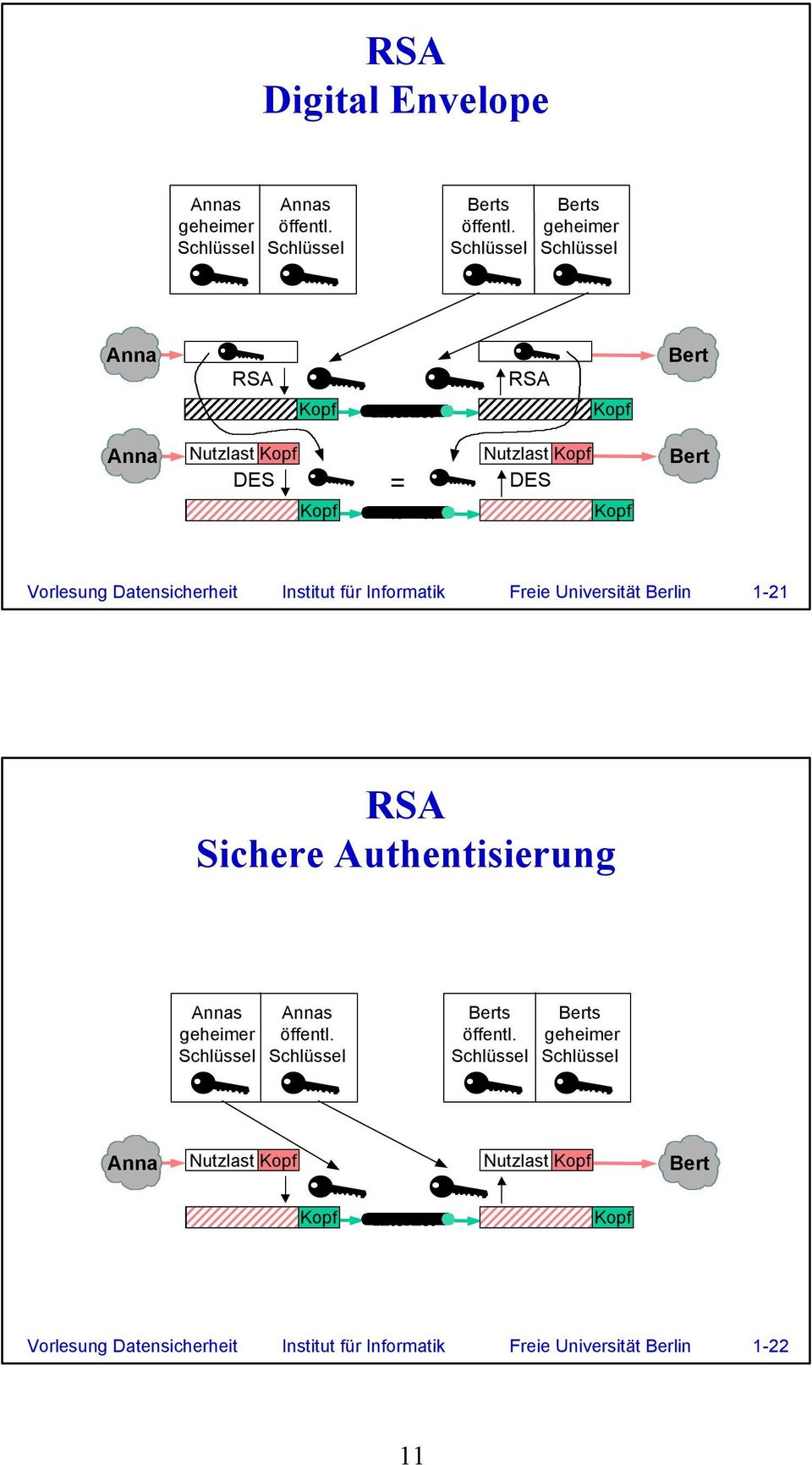 Universität Berlin 1-21 RSA Sichere Authentisierung Anna Bert Internet