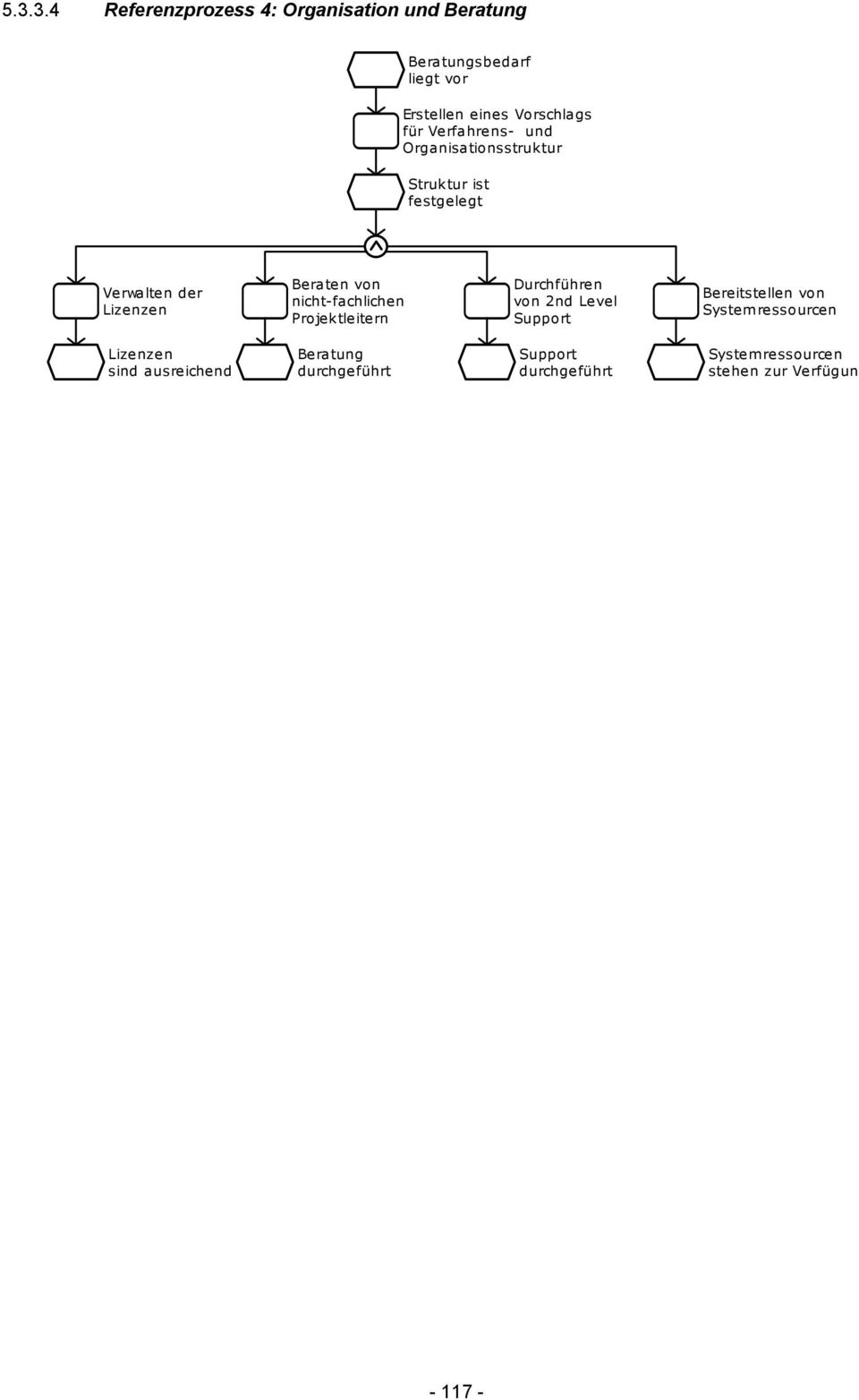 Beraten von nicht-fachlichen Projektleitern von 2nd Level Support Bereitstellen von Systemressourcen