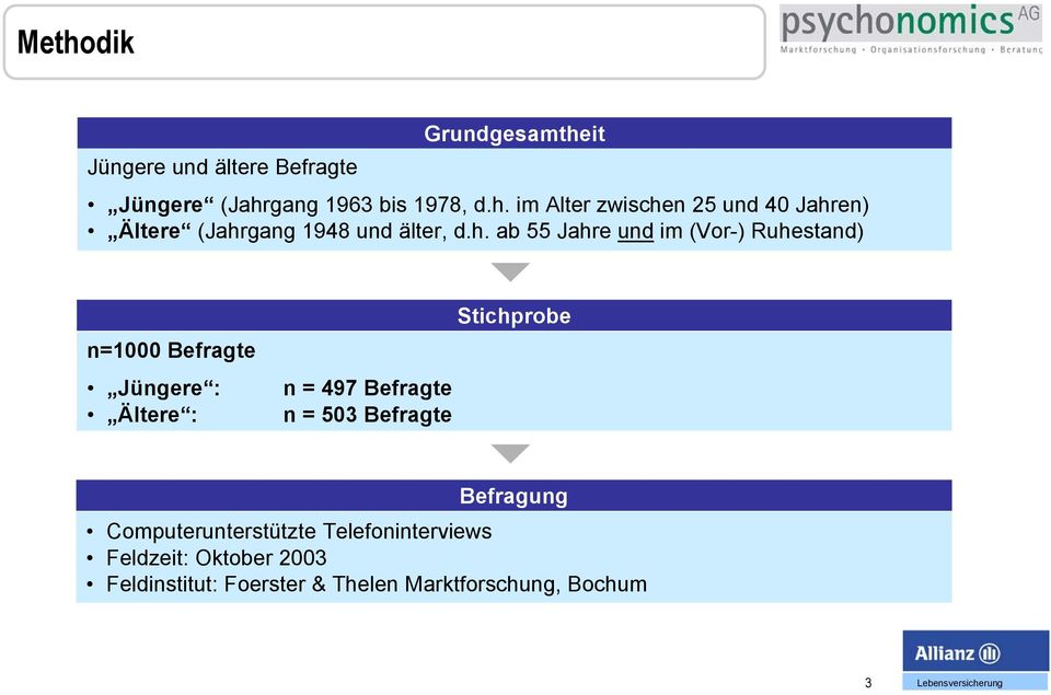 Befragte Stichprobe Befragung Computerunterstützte Telefoninterviews Feldzeit: Oktober 2003 Feldinstitut: