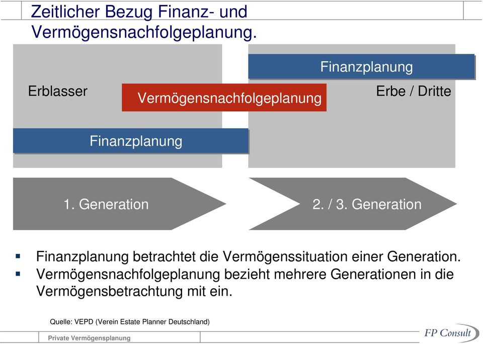 / 3. Generation Finanzplanung betrachtet die Vermögenssituation einer Generation.