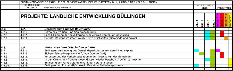 Büllingen: Verbindung des Gemeindeparkplatzes mit dem Kinoparkplatz 4.8.1. 4.8.2. Sichere Fahrradwege (im Dorf / von Dorf zu Dorf) 4.8.3.