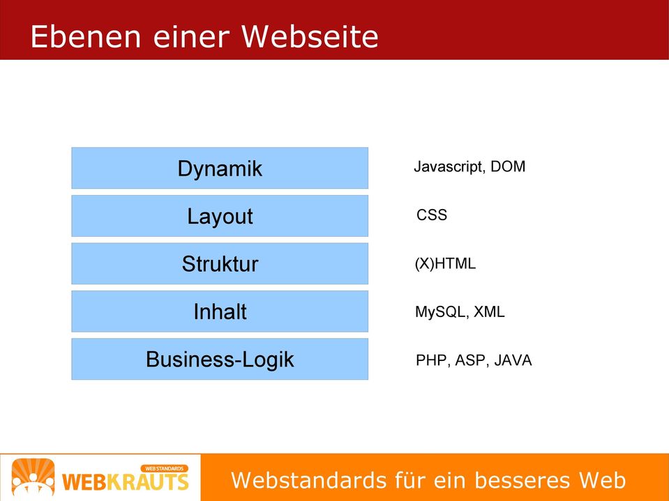 Business-Logik Javascript, DOM