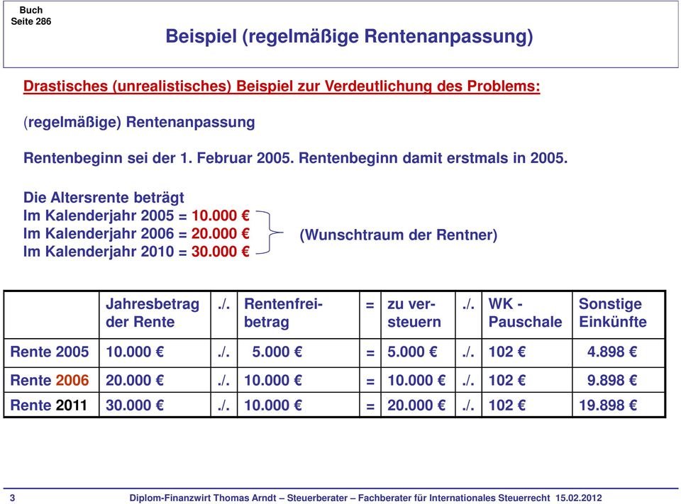 000 (Wunschtraum der Rentner) Jahresbetrag der Rente./. Rentenfreibetrag = zu versteuern./. WK - Pauschale Sonstige Einkünfte Rente 2005 10.000./. 5.000 = 5.000./. 102 4.