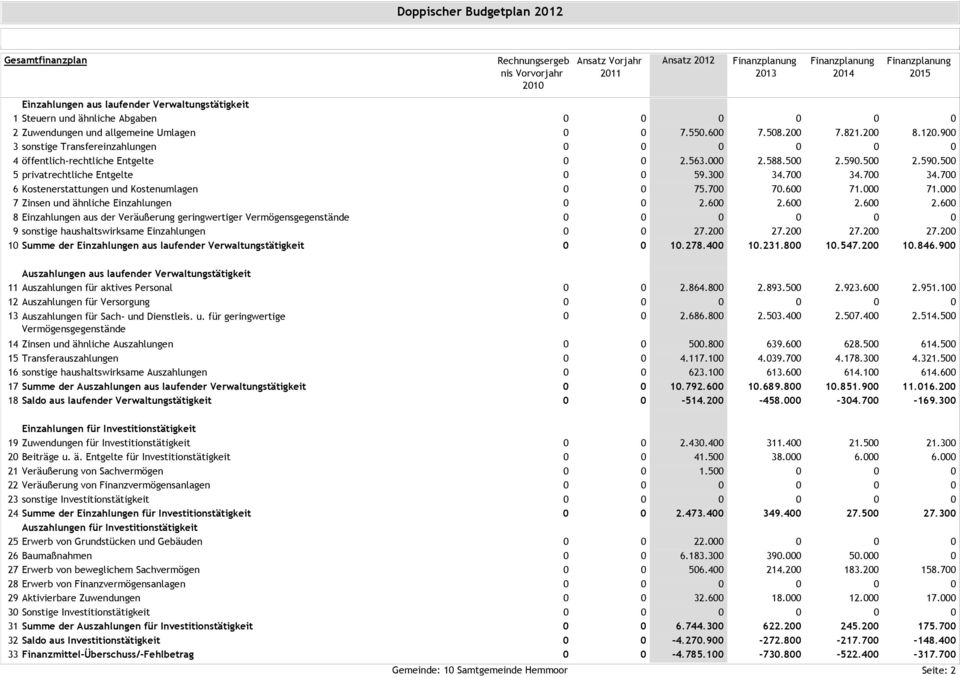 geringwertiger Vermögensgegenstände 9 sonstige haushaltswirksame Einzahlungen 10 Summe der Einzahlungen aus laufender Verwaltungstätigkeit 0 0 7.550.600 7.508.200 7.821.200 8.120.900 0 0 2.563.000 2.