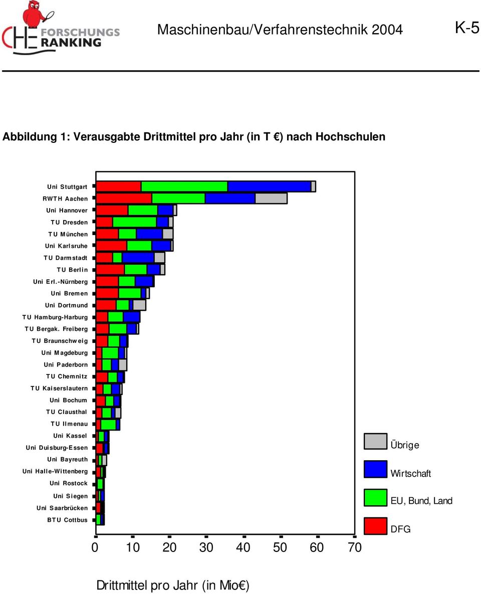 Freiberg TU Braunschweig Uni Magdeburg Uni Paderborn TU Chemnitz TU Kaiserslautern Uni Bochum TU Clausthal TU Ilmenau Uni Kassel Uni Duisburg-Essen