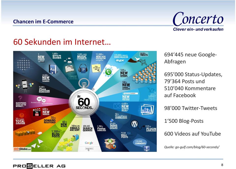 Kommentare auf Facebook 98 000 Twitter Tweets Tweets 1 500 Blog