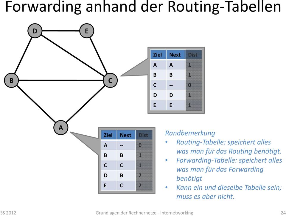 das Routing benötigt.