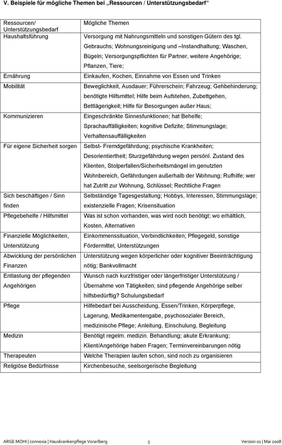 Religiöse Bedürfnisse Mögliche Themen Versorgung mit Nahrungsmitteln und sonstigen Gütern des tgl.