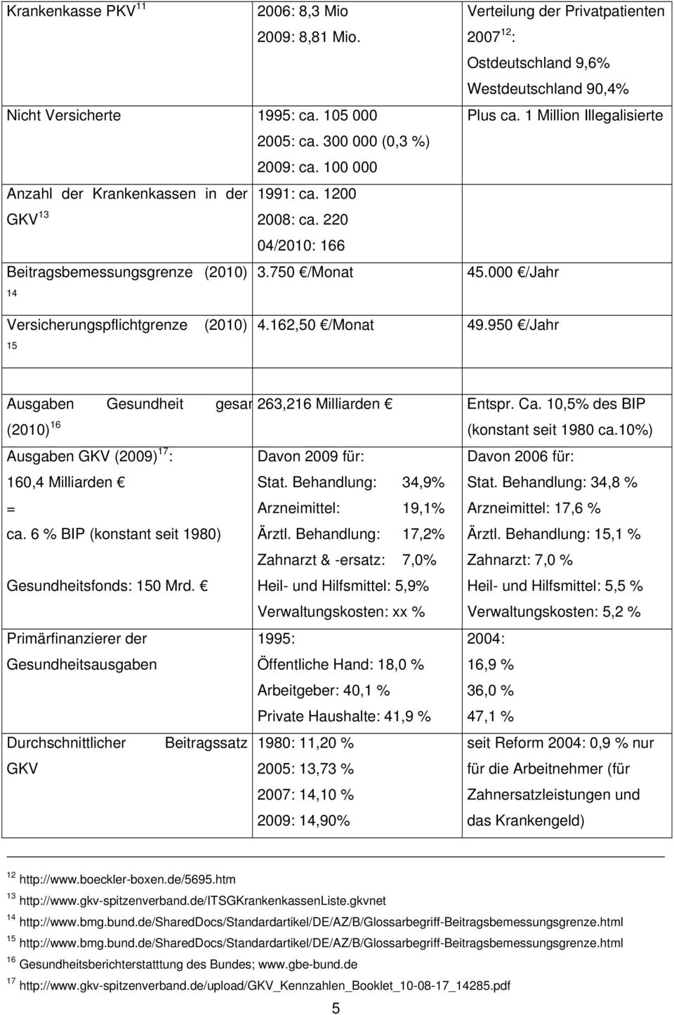 1 Million Illegalisierte Versicherungspflichtgrenze (2010) 15 4.162,50 /Monat 49.950 /Jahr Ausgaben Gesundheit gesam (2010) 16 263,216 Milliarden Entspr. Ca. 10,5% des BIP (konstant seit 1980 ca.