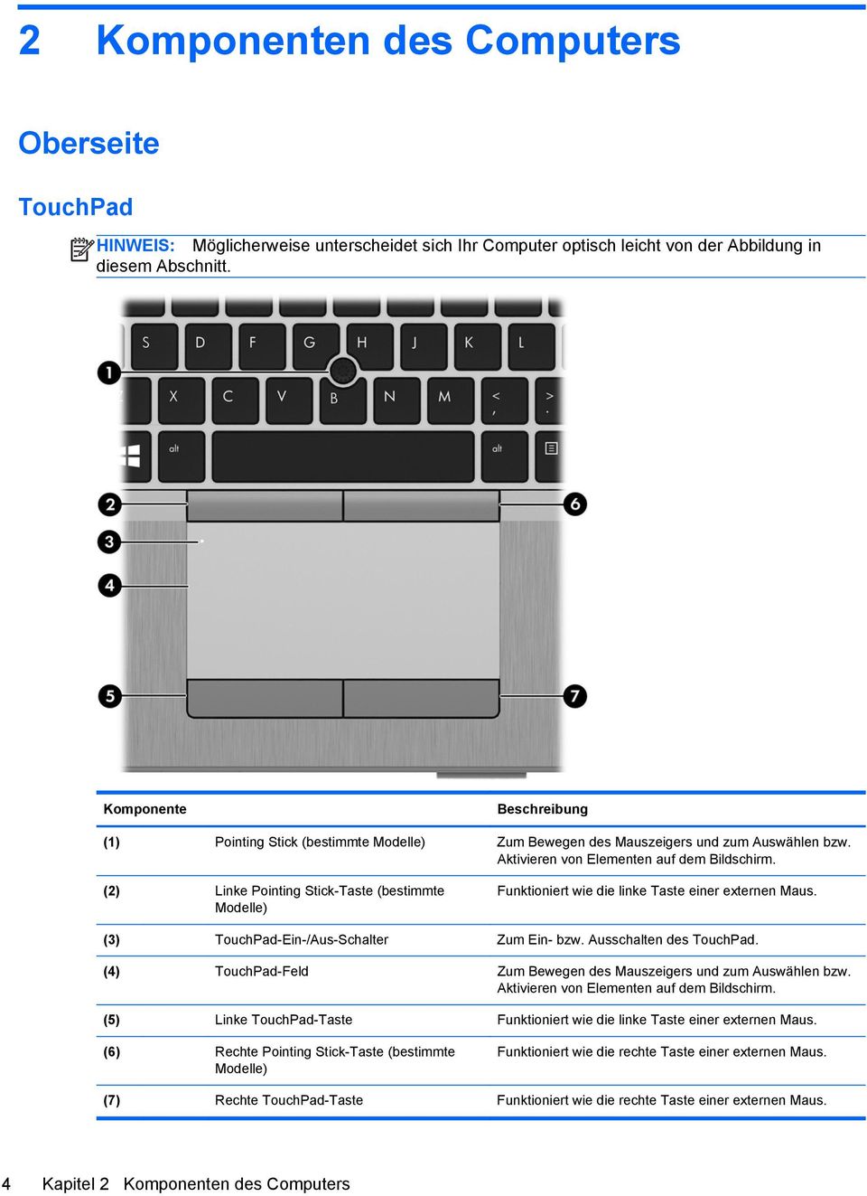 (2) Linke Pointing Stick-Taste (bestimmte Modelle) Funktioniert wie die linke Taste einer externen Maus. (3) TouchPad-Ein-/Aus-Schalter Zum Ein- bzw. Ausschalten des TouchPad.