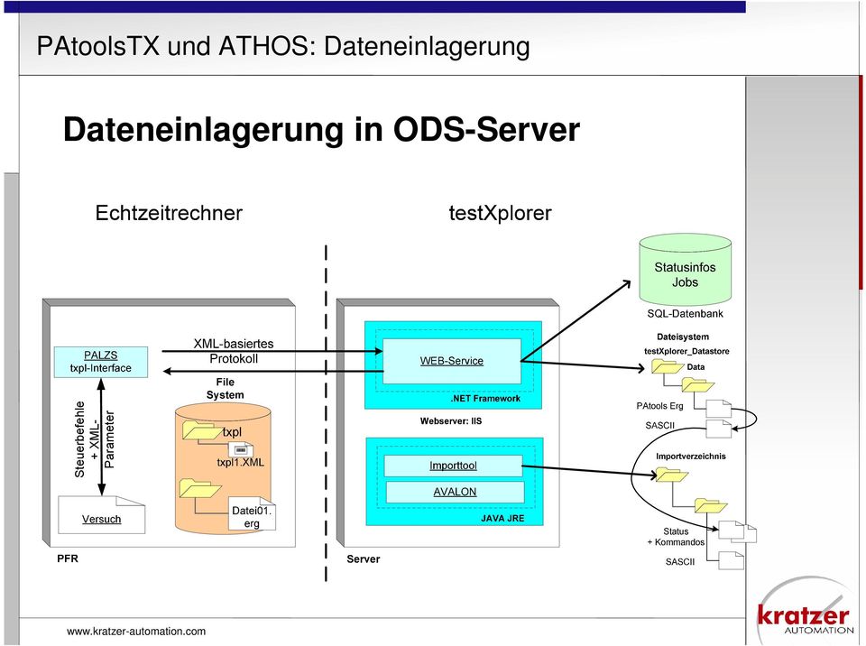 in ODS-Server
