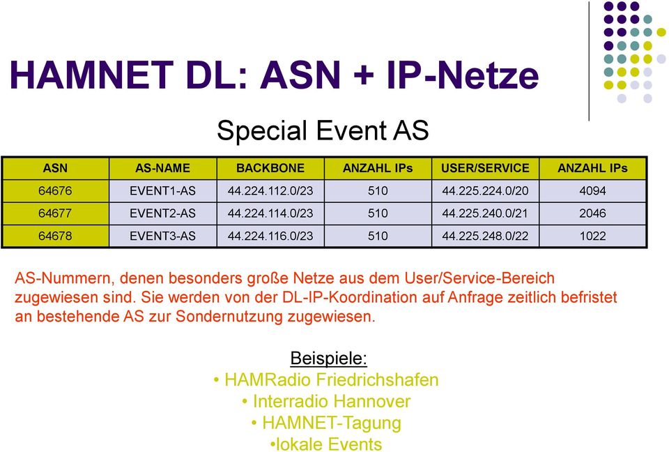 0/22 1022 AS-Nummern, denen besonders große Netze aus dem User/Service-Bereich zugewiesen sind.