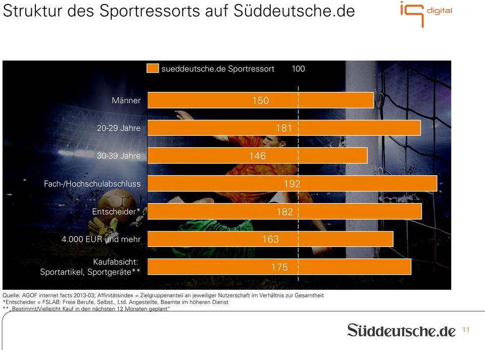 000 EUR und mehr Kaufabsicht: Sportartikel, Sportgeräte** 182 163 175 Quelle: AGOF internet facts 2013-03; Affinitätsindex =