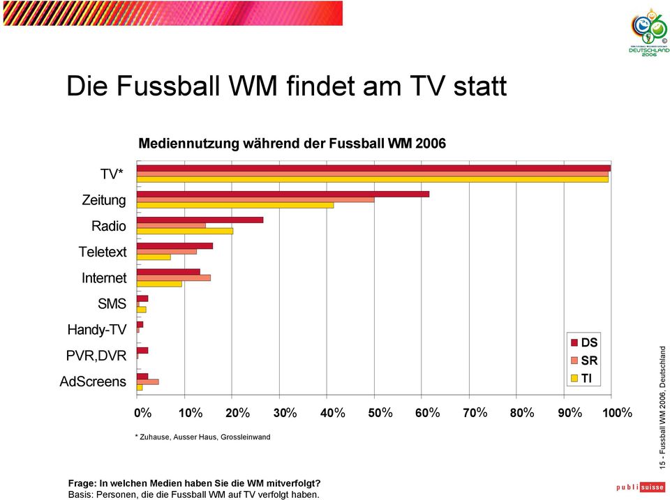 40% 50% 60% 70% 80% 90% 100% * Zuhause, Ausser Haus, Grossleinwand 15 Frage: In welchen