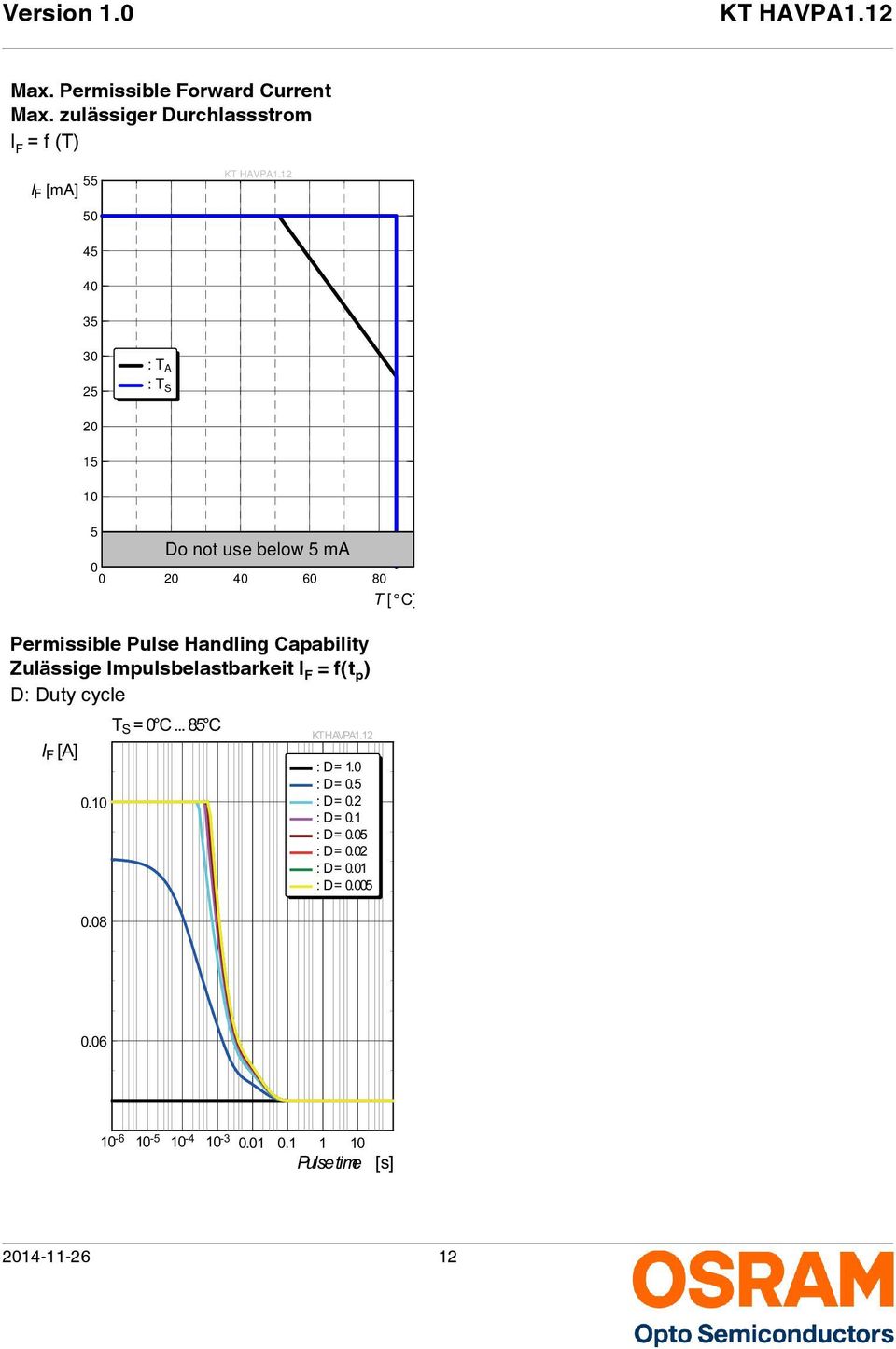 0 20 40 60 80 T [ C] Permissible Pulse Handling Capability Zulässige Impulsbelastbarkeit I F = f(t p ) D: Duty