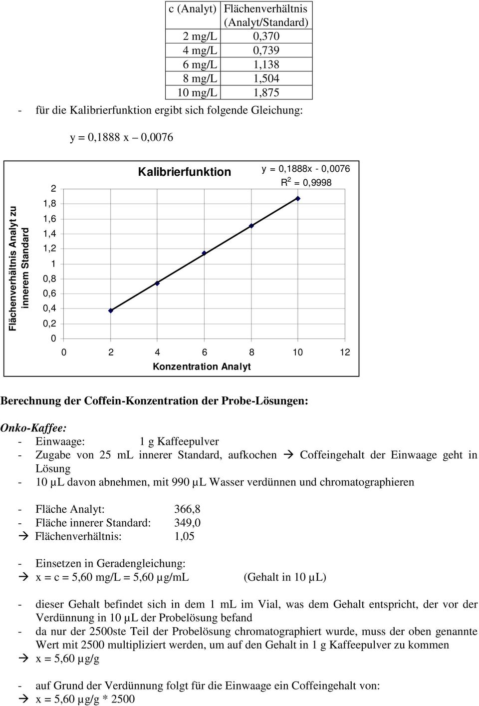 - Einwaage: g Kaffeepulver - Zugabe von 5 ml innerer Standard, aufkochen Æ Coffeingehalt der Einwaage geht in Lösung - 0 µl davon abnehmen, mit 990 µl Wasser verdünnen und chromatographieren - Fläche