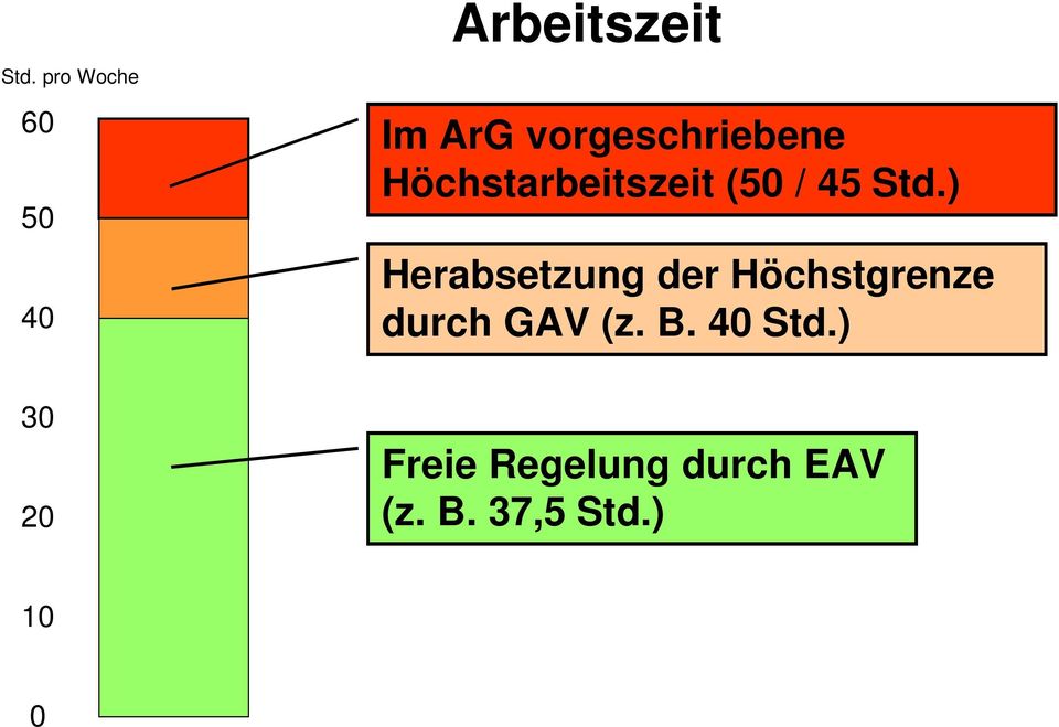) Herabsetzung der Höchstgrenze durch GAV (z. B.