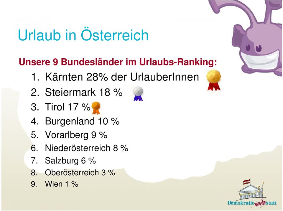 Steiermark 18 % 3. Tirol 17 % 4. Burgenland 10 % 5.