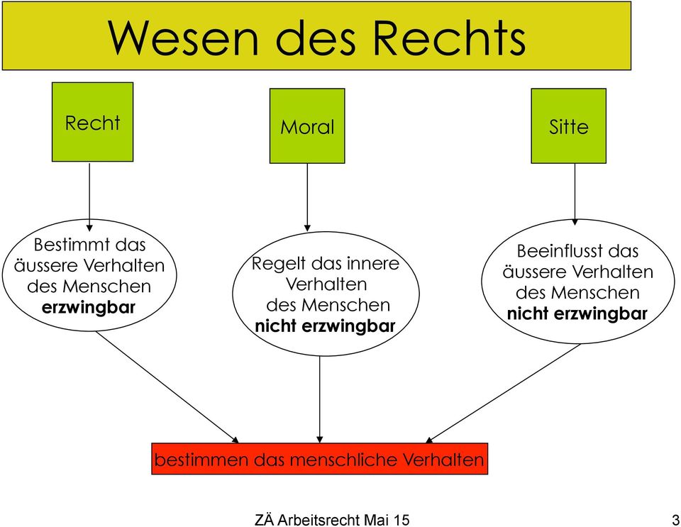 nicht erzwingbar Beeinflusst das äussere Verhalten des Menschen