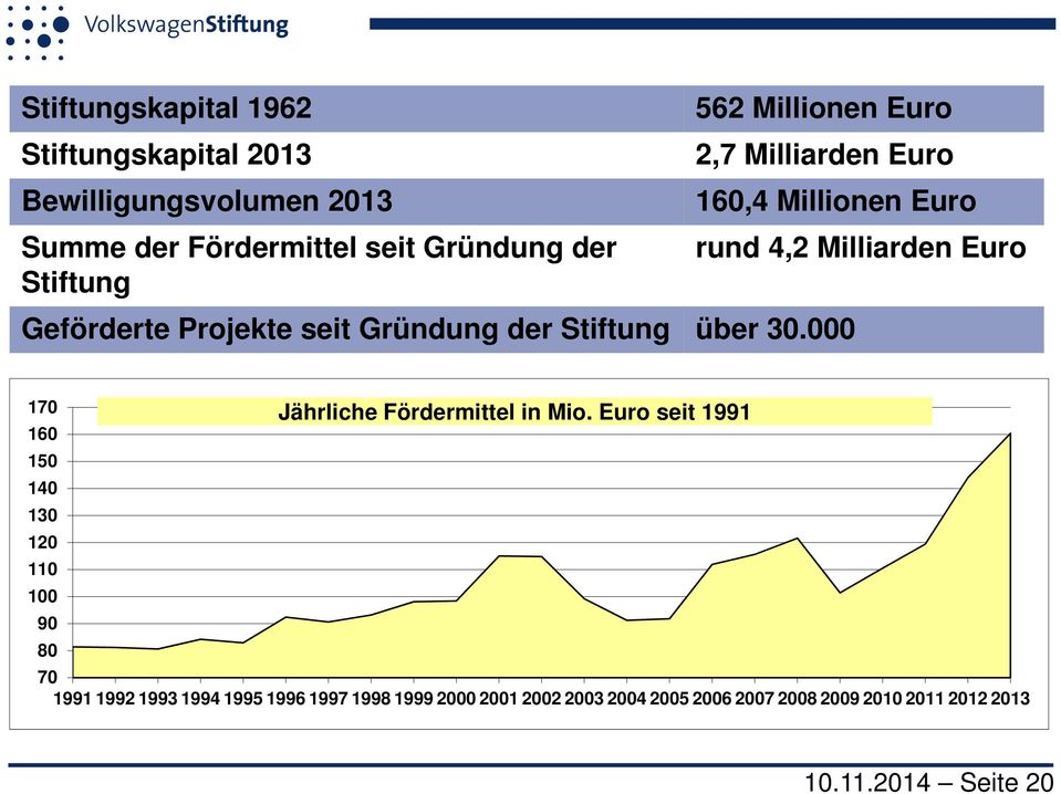 000 rund 4,2 Milliarden Euro 170 160 Jährliche Fördermittel in Mio.