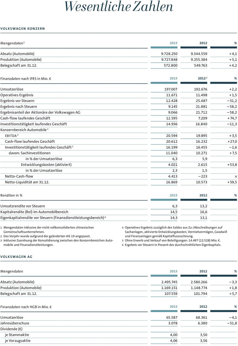 881 58,2 Ergebnisanteil der Aktionäre der Volkswagen AG 9.066 21.712 58,2 Cash-flow laufendes Geschäft 12.595 7.209 + 74,7 Investitionstätigkeit laufendes Geschäft 14.936 16.