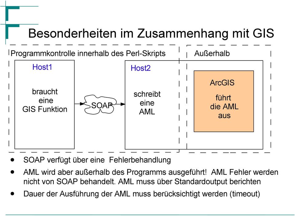 eine Fehlerbehandlung AML wird aber außerhalb des Programms ausgeführt!