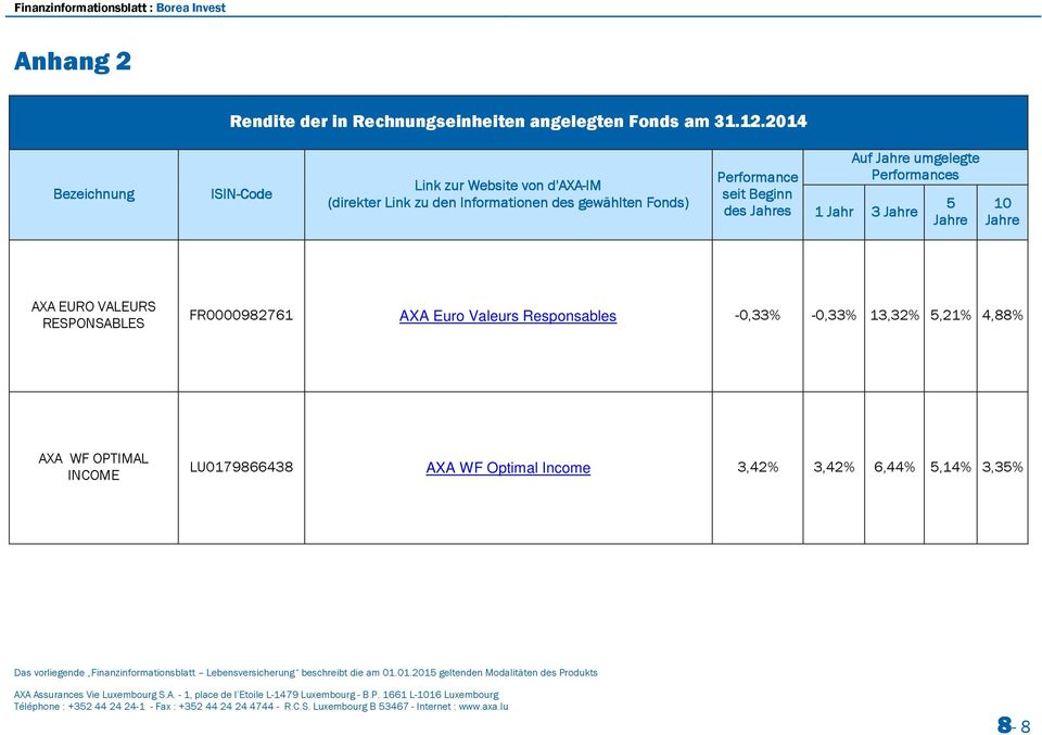 5 10 1 Jahr 3 Jahre Jahre Jahre AXA EURO VALEURS RESPONSABLES FR0000982761 AXA Euro Valeurs Responsables -0,33% -0,33% 13,32% 5,21% 4,88% AXA WF OPTIMAL INCOME LU0179866438 AXA WF