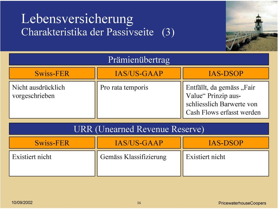 gemäss Fair Value Prinzip ausschliesslich Barwerte von Cash Flows erfasst werden URR