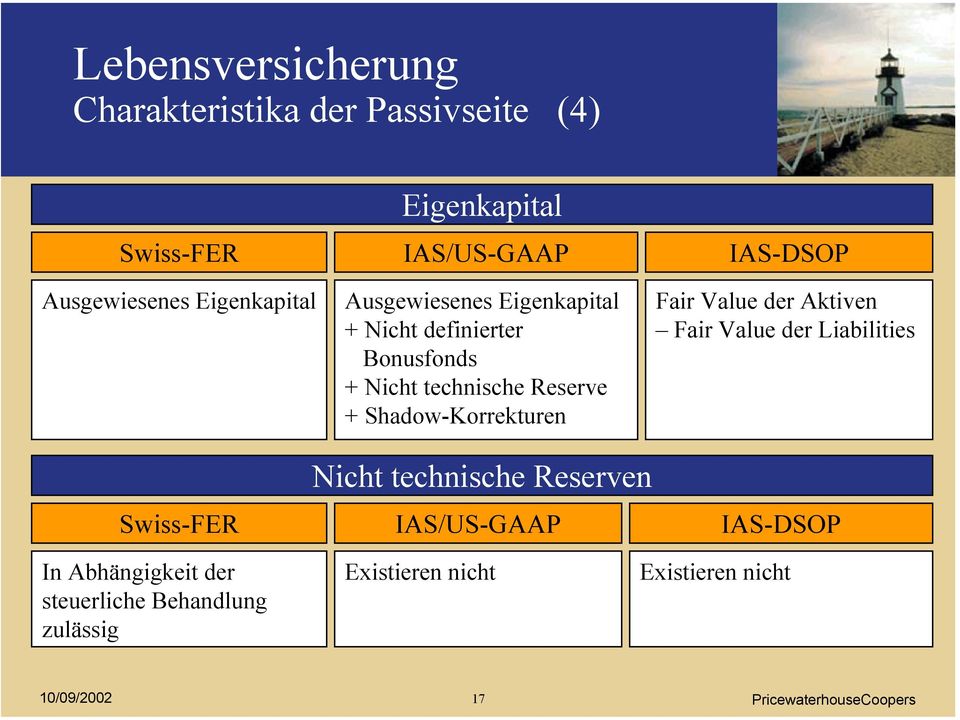 Reserve + Shadow-Korrekturen Fair Value der Aktiven Fair Value der Liabilities Nicht technische Reserven